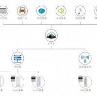 無線智能溫濕度監(jiān)控系統(tǒng)